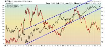 Us Dollar Vs Gold 3 Year Chart Gld Phantasmix Com