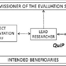 Use this when your spreadsheet uses full names in a single cell. Pdf Managing Relationships In Qualitative Impact Evaluation Of International Development Quip Choreography As A Case Study