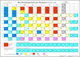 Image result for Periodensystem