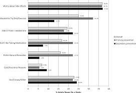 patient reported reasons for declining or discontinuing