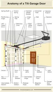 This article discusses some of the most common. The Many Parts Of A Garage Door Tilt And Roll Style Diagrams