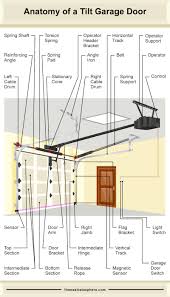 A common single car door size of 9ft wide by 7ft tall should also have a rough opening 9ft wide by 7ft tall. Standard Garage Dimensions For 1 2 3 And 4 Car Garages Diagrams Home Stratosphere