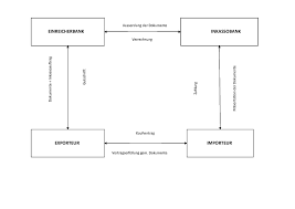 Um dem bezogenen die möglichkeit zu geben, die dokumente im einzelnen zu prüfen, kann die inkassobank auf eigenes risiko eine andienung zu treuen händen vornehmen. Datei Dokumenteninkasso Pdf Wikipedia