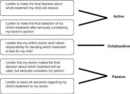 Good decision making will help you solve problems, devise solutions and make efficiencies. Parents Of Children With Cancer Factors Influencing Their Treatment Decision Making Roles Journal Of Pediatric Nursing Nursing Care Of Children And Families