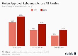 chart union approval rebounds across all parties statista