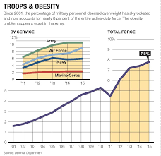 new in 2017 the military will redefine whos too fat to serve