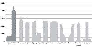 Whether it be due to innovation or land scarcity, the expansion of towns and cities has increased at a very vertical rate in recent years. World S Tallest Buildings