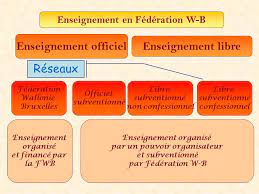 1 charte de l'enseignement officiel … dans un monde en transformation rapide… 4 démocratique, dans sa conception et dans sa pratique pour une société officielle, voulue par la société civile et organisée pour former tous les futurs citoyens démocratique, dans sa conception et dans sa pratique. Les Reseaux Et Pouvoirs Organisateurs De L Enseignement En Federation Wallonie Bruxelles Ppt Telecharger