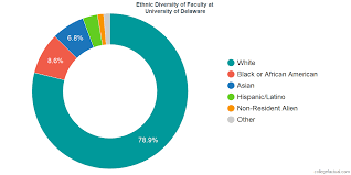 University Of Delaware Diversity Racial Demographics