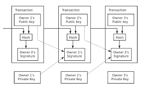 The software's main role is delivering the hardware's work to the bitcoin network. Bitcoin Network Wikipedia