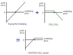 Call Options Trading Strategy Covered Call Options