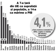 României ar urma să aibă parte de un produs intern brut (pib) real mai mic în anul 2020, pentru că. Romania A Intrecut Portugalia La Pib Ul Nominal Si A Ajuns Pe Locul Al 14 Lea In Ue La Acest Indicator