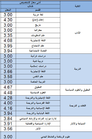 خطة توزيع مقرر الاحياء للصف الثالث ثانوي 2021 منهاج اليمن. Ù†Ø³Ø¨ Ø§Ù„Ù‚Ø¨ÙˆÙ„ Ù„Ø¬Ù…ÙŠØ¹ Ø§Ù„Ø¬Ø§Ù…Ø¹Ø§Øª Ø§Ù„Ø³Ø¹ÙˆØ¯ÙŠØ© 1441 2019 2020 Ø¯Ù„ÙŠÙ„ Ø§Ù„ØªØ®ØµØµØ§Øª Ùˆ Ø³ÙˆÙ‚ Ø§Ù„Ø¹Ù…Ù„