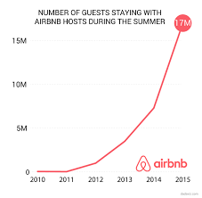 Stock Options At Airbnb Airbnb Wants To Give Shares In Its