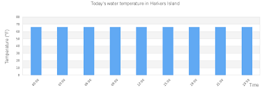 Harkers Island Tide Times Tides Forecast Fishing Time And