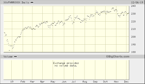 Ftse Nareit All Reits Index Xx Fnarxxxx Quick Chart Ftse