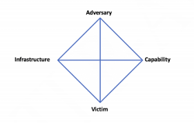 The diamond model of threat intelligence is a diagram that is useful when doing intrusion analysis. Ryuk Ransomware Exploring The Technical Human Connections