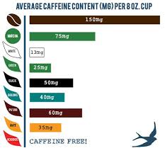 Does Tea Have More Caffeine Than Coffee Bluebird Tea Co Decaf Tea Decaf Caffeine Content