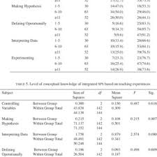 Majlis peperiksaan malaysia (mpm) yang ditubuhkan pada 1 februari 1980 di bawah akta majlis peperiksaan malaysia akta 225 ialah. Pdf Perception Conceptual Knowledge And Competency Level Of Integrated Science Process Skill Towards Planning A Professional Enhancement Programme