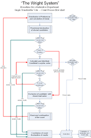 File The Wright System Flow Chart Png Wikimedia Commons