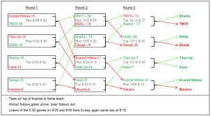 JPL B League Softball