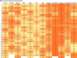 Most Common Birthday In New Zealand