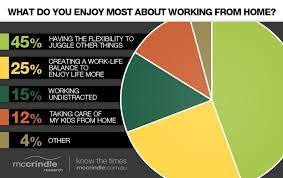 Anna delves / lauren hellicar. Working From Home The Benefits And The Cost Mccrindle