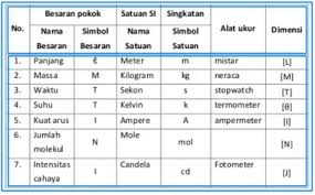 Dimensi dari tegangan listrik adalah. 7 Contoh Besaran Pokok Dan Satuannya Dalam Sistem Internasional