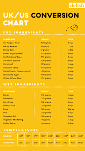 How To Convert Your Recipe So You Can Weigh Instead Of Measure Your Ingredients Baking Conversions Baking Conversion Chart Cooking Measurements