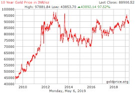 Gold Chart Historical 100 Years Chart Price Of Gold 50 Years