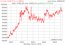 gold chart historical 100 years chart price of gold 50 years