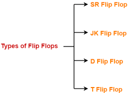 Truth table → karnaugh map → minimal form → gate diagram. Sr Flip Flop Diagram Truth Table Excitation Table Gate Vidyalay