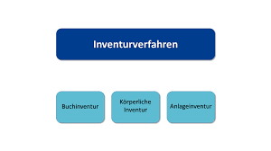 Auch wissen, wann muss eine inventur nach gesetzlichen regelungen durchgeführt werden? Inventur Einfach Erklart Arten Der Inventur Tipps Und Tricks Ionos