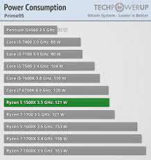 In sysbench, the ryzen 5 1500x consistently performed just a bit better than the ryzen 5 1600. Amd Ryzen 5 1500x 3 5 Ghz Review Power Consumption Techpowerup