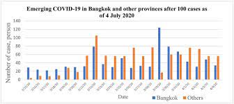 Bangkok thailand, may 16 (ani/xinhua): Challenging The Spread Of Covid 19 In Thailand Sciencedirect