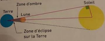 ▷ eclipse solaire ▷ avis sur cette nouvelle gamme de produit. Eclipse De Soleil Forum Mathematiques Troisieme Autre 765169 765169