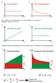 Variable kosten sind aufwand, der abhängig von mengen oder stückzahlen entsteht, weil er für die herstellung eines . Variable Kosten Wikipedia