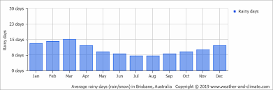 2 to 8 mm chance of any rain: Average Monthly Rainy Days In Brisbane Queensland Australia