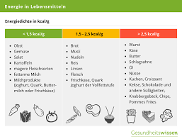 Bevor wir uns anschauen, welche kalorienarme lebensmittel es gibt, und die frage untersuchen, ob es auch lebensmittel ohne kalorien gibt. Kalorienverbrauch Berechnung Kalorientabelle Ernahrungs Sporttipps
