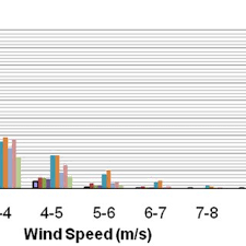 In this study, a vertical axis wind the variation of the rotational speed of the vertical axis wind turbine was presented to have high effect in the power generated by the rotor of the turbine. Pdf Statistical Analysis Of Wind Power Density Based On The Weibull And Rayleigh Models Of Selected Site In Malaysia