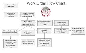 Maintenance Operations Work Order Flow Chart