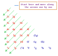 why an electron in a 3d sublevel higher in energy than one