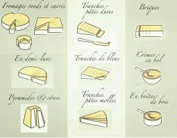 Epingle Par Claraminko Sur Fromagerie Plateau De Fromage Fromage Vin Et Fromage