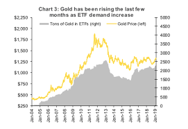 Gold Volatility And Investing Into 2020 And Beyond See