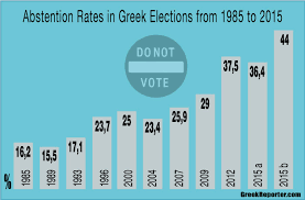 Abstention is a term in election procedure for when a participant in a vote either does not go to vote (on election day) or, in parliamentary procedure, is present during the vote both forms (abstention and blank vote) may or may not, depending on the circumstances, be considered as protest vote. Voter Turnout In Greek Elections Drops To New Historic Low Infographic