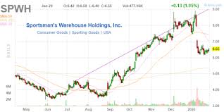 Address, contact information, & hours of operation for sportsmans warehouse locations in california. Sportsman S Warehouse Holdings Recent Pullback Is A Buying Opportunity Nasdaq Spwh Seeking Alpha