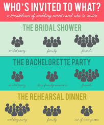 Who S Invited To What Wedding Break Down Wedding Planning Wedding Infographic Wedding Rehearsal Dinner