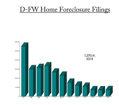 home foreclosure filings are up in d fw and texas