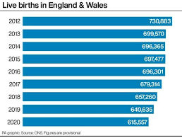 No Baby Boom After Start Of Coronavirus Lockdown Figures Suggest