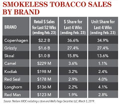 I bought a pack of skoal sometime ago and it was horrible. Smokeless Far From Snuffed Cstore Decisions